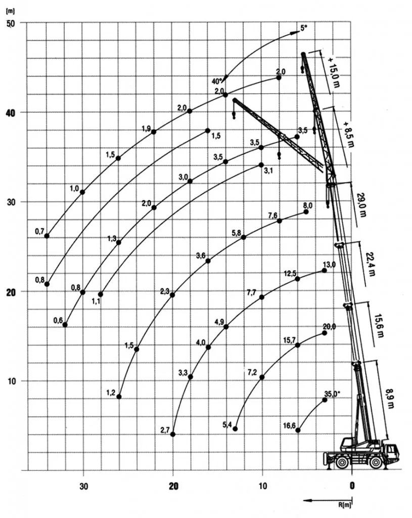 AUTO GRÚA GROVE GMK 2035 – 40 TONELADAS - imagen adicional