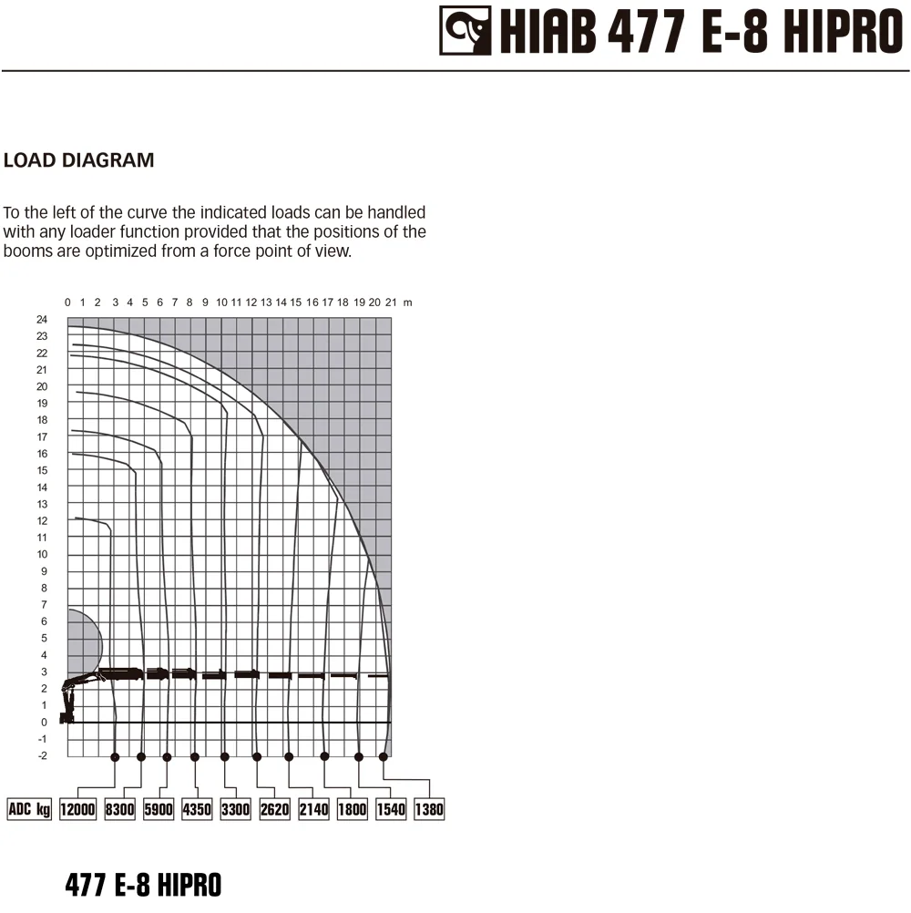 Diagrama de CAMIÓN GRÚA MAN 6×6 CON GRÚA HIAB 477