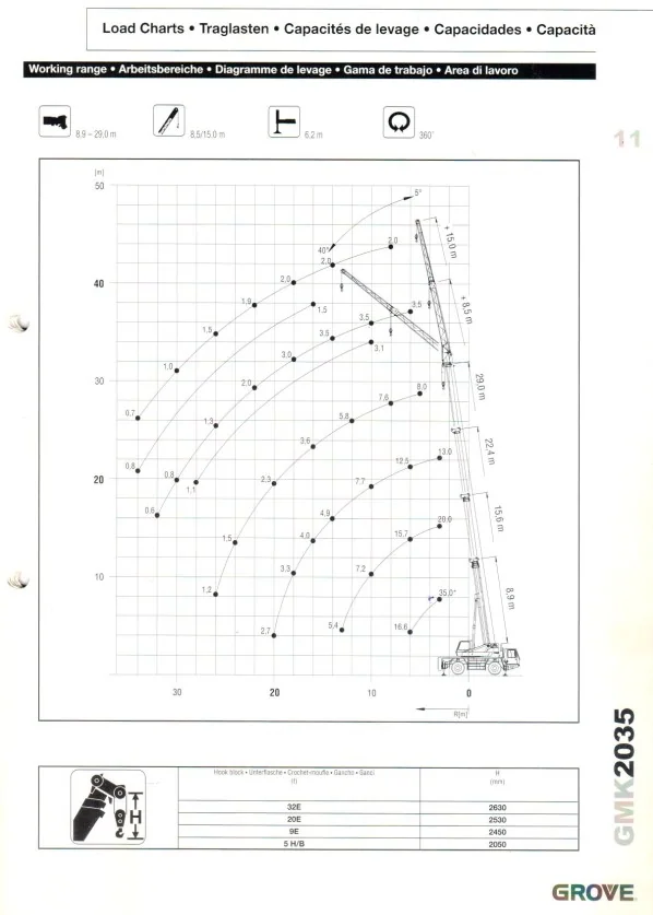 Diagrama de AUTO GRÚA GROVE GMK 2035 – 40 TONELADAS