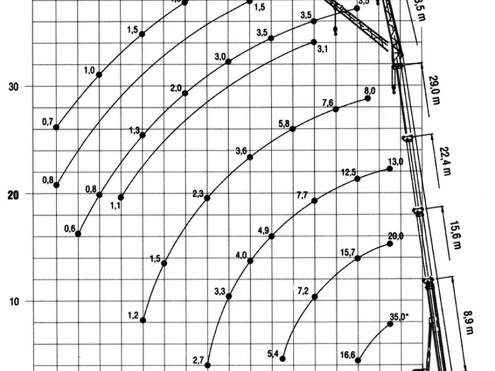 Alcance-Autogrua-Grove-GMK-2035-815×1024